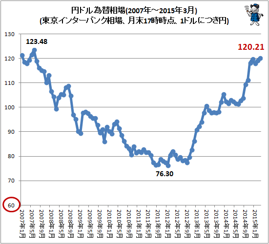 ↑ 円ドル為替相場(東京インターバンク相場、月末17時時点、1ドルにつき円。2007年-2015年3月分まで反映)