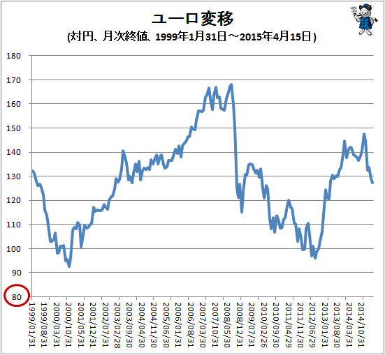 ↑ ユーロ変移(対円、月次終値、1999年1月31日-2015年4月15日)