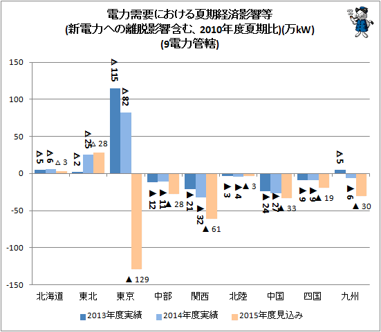 ↑ 電力需要における夏期経済影響等(新電力への離脱影響含む、2010年度夏期比)(万kW)(9電力管轄)