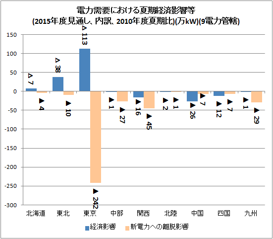 ↑ 電力需要における夏期経済影響等(2015年度見通し、内訳、2010年度夏期比)(万kW)(9電力管轄)