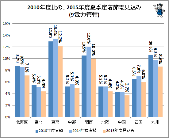 ↑ 2010年度比の、2015年度夏季定着節電見込み(9電力管轄)