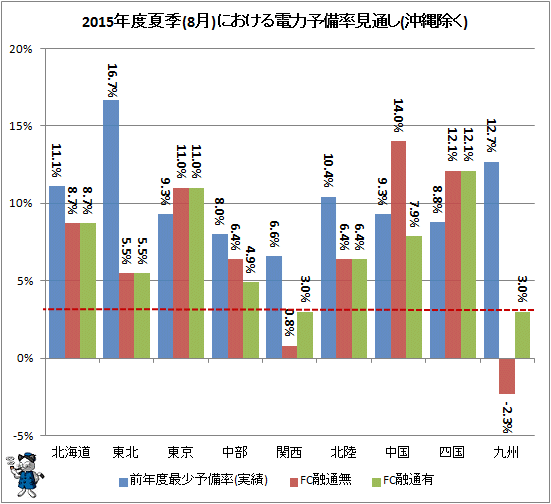 ↑ 2015年度夏季(8月)における電力予備率見通し(沖縄除く)