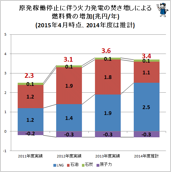 ↑ 原発稼働停止に伴う火力発電の焚き増しによる燃料費の増加(兆円/年)(2015年4月時点、2014年度は推計)
