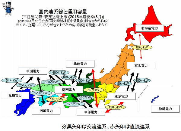 ↑ 国内連系線と運用容量(平日昼間帯・安定送電上限)(2015年度夏季(8月))(2015年4月16日公表「電力需給検証小委員会」報告書から作成※すでに送電している分が含まれるため応援融通可能量にあらず。