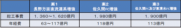 ↑ 連系線増強案の工事費と年経費試算(2015年4月電力需給検証小委員会資料から)