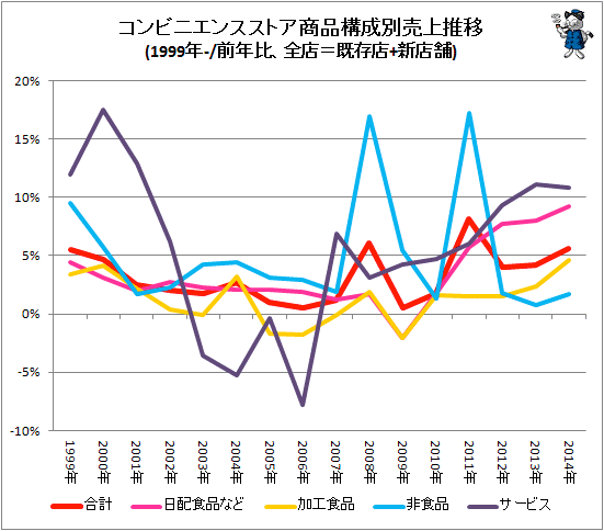 ↑ コンビニエンスストア商品構成別売上推移(1999年-/前年比、全店=既存店+新店舗