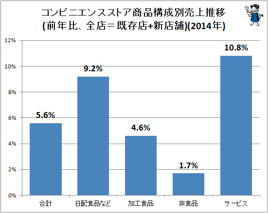 ↑ コンビニエンスストア商品構成別売上推移(前年比、全店=既存店+新店舗)(2014年)
