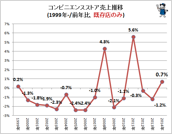 ↑ コンビニエンスストア売上推移(1999年-/前年比、既存店のみ)