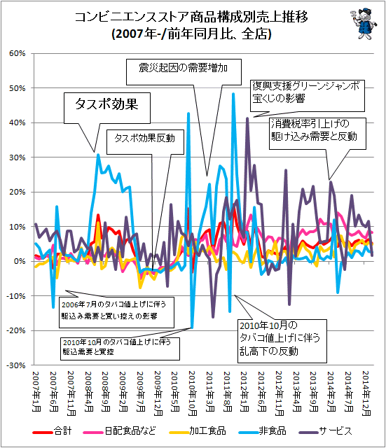 ↑ コンビニエンスストア商品構成別売上推移(2007年-/前年同月比、既存店)