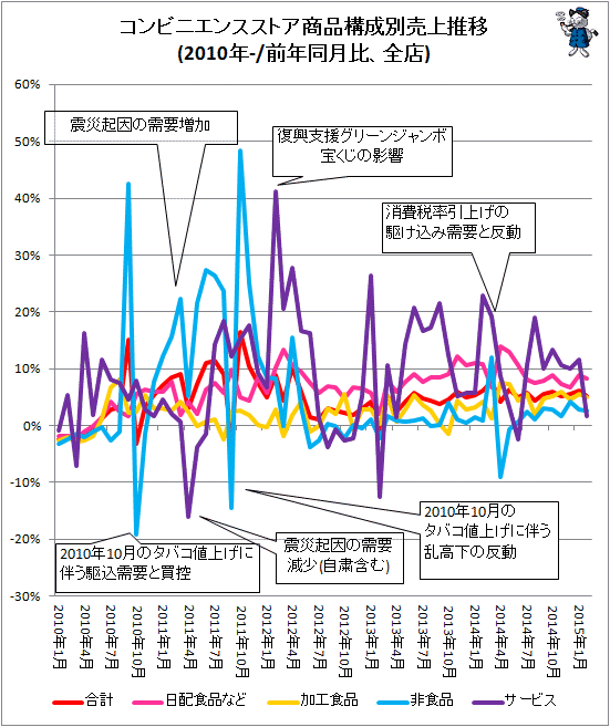 ↑ コンビニエンスストア商品構成別売上推移(2010年-/前年同月比、既存店)