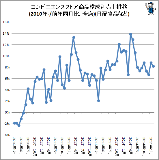 ↑ コンビニエンスストア商品構成別売上推移(2010年-/前年同月比、全店)(日配食品など)