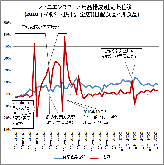 ↑ コンビニエンスストア商品構成別売上推移(2010年-/前年同月比、全店)(日配食品と非食品)