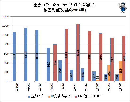 ↑ 出会い系・コミュニティサイトに関連した被害児童数推移(-2014年通期)