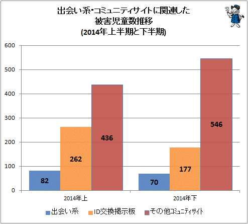↑ 出会い系・コミュニティサイトに関連した被害児童数推移(2014年上半期と下半期)