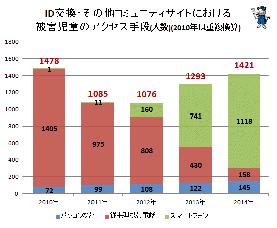 ↑ ID交換・その他コミュニティサイトにおける被害児童のアクセス手段(人数)(2010年は重複換算)(「平成26年中の出会い系サイト及びコミュニティサイトに起因する事犯の現状と対策について」から作成)