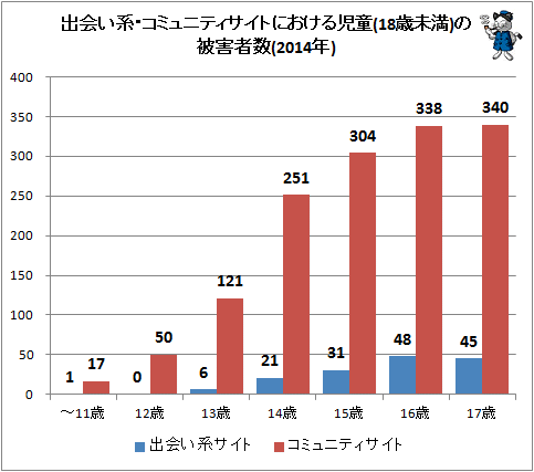↑ 出会い系・コミュニティサイトにおける児童(18歳未満)の被害者数(2014年)