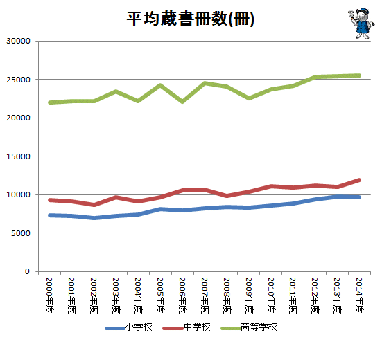 ↑ 平均蔵書冊数(冊)