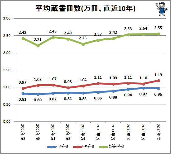 ↑ 平均蔵書冊数(万冊、直近10年)