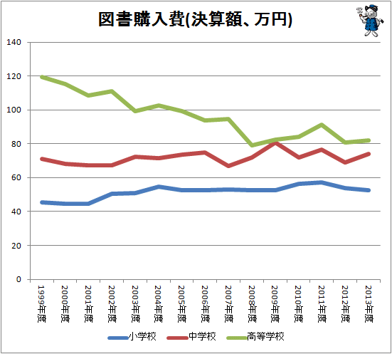 ↑ 図書購入費(決算額、万円)
