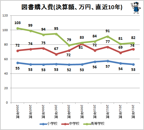 ↑ 図書購入費(決算額、万円、直近10年)