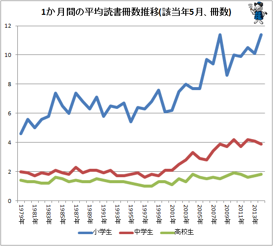 ↑ 1か月間の平均読書冊数推移(該当年5月、冊数)