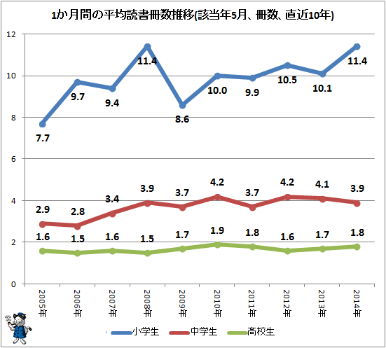 ↑ 1か月間の平均読書冊数推移(該当年5月、冊数、直近10年分)