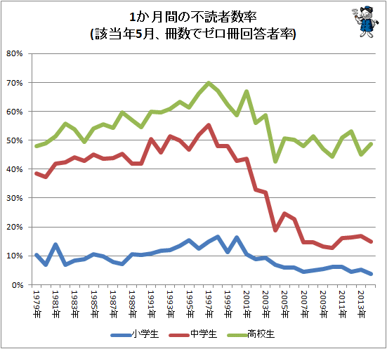 ↑ 1か月間の不読者数率(該当年5月、冊数でゼロ冊回答者率)