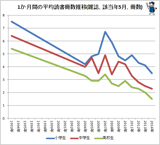 ↑ 1か月間の平均読書冊数推移(雑誌、該当年5月、冊数)