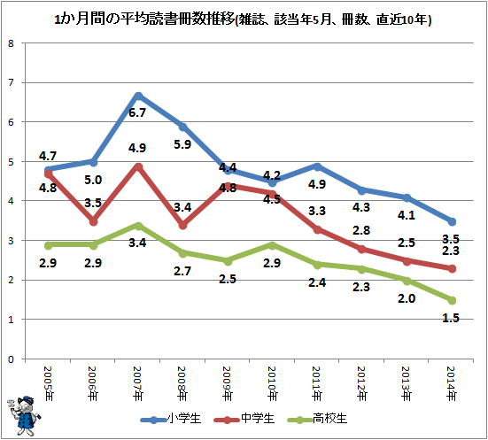 ↑ 1か月間の平均読書冊数推移(雑誌、該当年5月、冊数、直近10年)