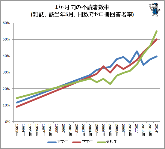 ↑ 1か月間の不読者数率(雑誌、該当年5月、冊数でゼロ冊回答者率)