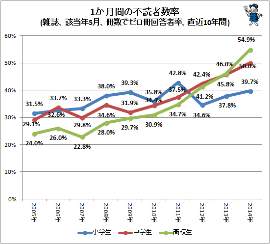 ↑ 1か月間の不読者数率(雑誌、該当年5月、冊数でゼロ冊回答者率、直近10年間)
