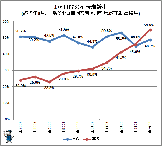 ↑ 1か月間の不読者数率(該当年5月、冊数でゼロ冊回答者率、直近10年間、高校生)