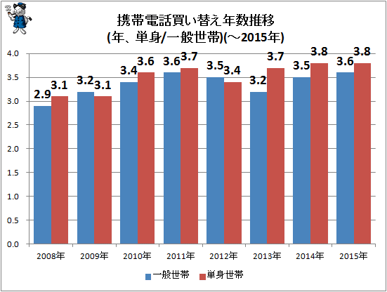 ↑ 携帯電話買い替え年数推移(年、単身/一般世帯)(-2015年)