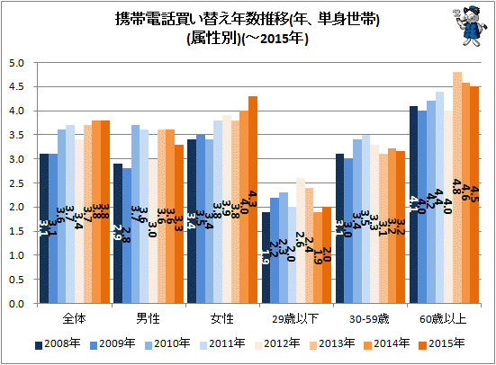↑ 携帯電話買い替え年数推移(年、単身世帯)(属性別)(-2015年)