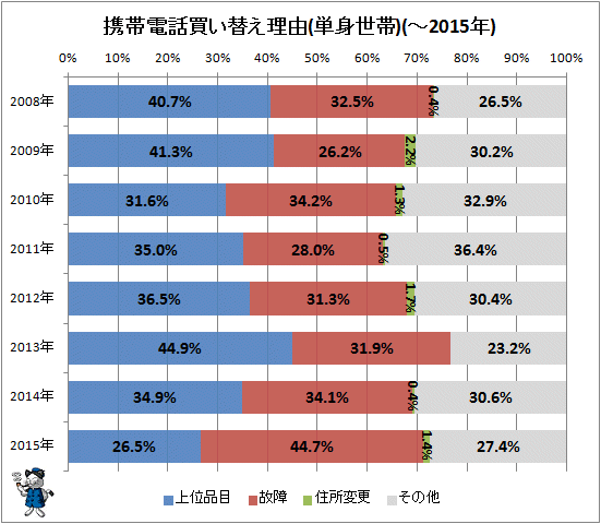 ↑ 携帯電話買い替え理由(単身世帯)(-2015年)