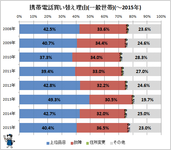 ↑ 携帯電話買い替え理由(一般世帯)(-2015年)