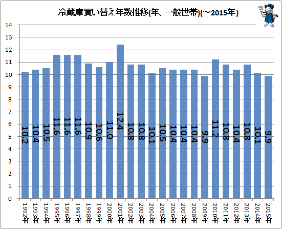↑ 冷蔵庫買い替え年数推移(年、一般世帯)(-2015年)