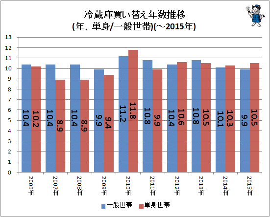 ↑ 冷蔵庫買い替え年数推移(年、単身/一般世帯)(-2015年)