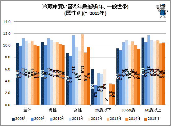 ↑ 冷蔵庫買い替え年数推移(年、一般世帯)(属性別)(-2015年)