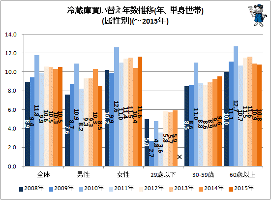 ↑ 冷蔵庫買い替え年数推移(年、単身世帯)(属性別)(-2015年)