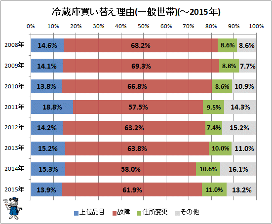 ↑ 冷蔵庫買い替え理由(一般世帯)(-2015年)