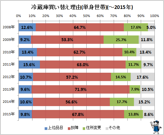 ↑ 冷蔵庫買い替え理由(単身世帯)(-2015年)