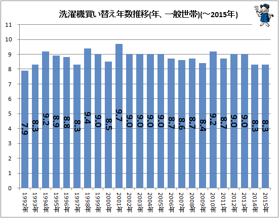 ↑ 洗濯機買い替え年数推移(年、一般世帯)(-2015年)