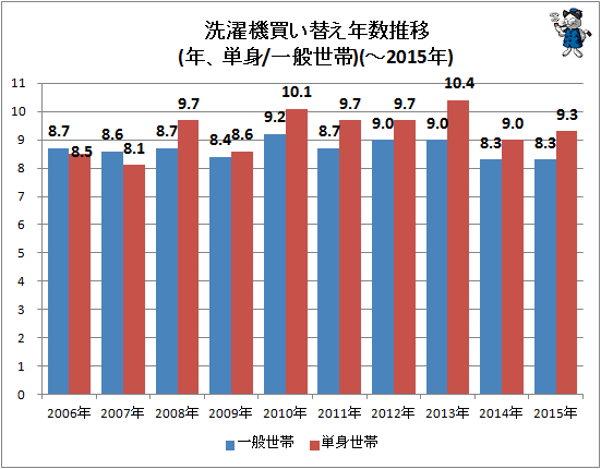 ↑ 洗濯機買い替え年数推移(年、単身/一般世帯)(-2015年)
