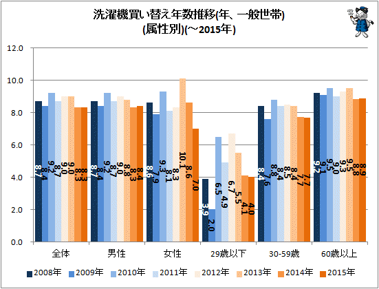 ↑ 洗濯機買い替え年数推移(年、一般世帯)(属性別)(-2014年)