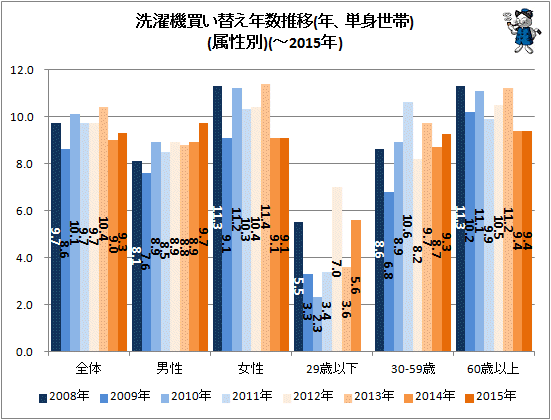 ↑ 洗濯機買い替え年数推移(年、単身世帯)(属性別)(-2014年)
