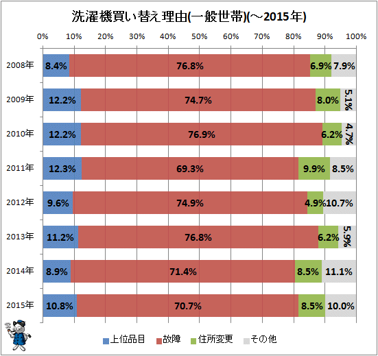 ↑ 洗濯機買い替え理由(一般世帯)(-2015年)
