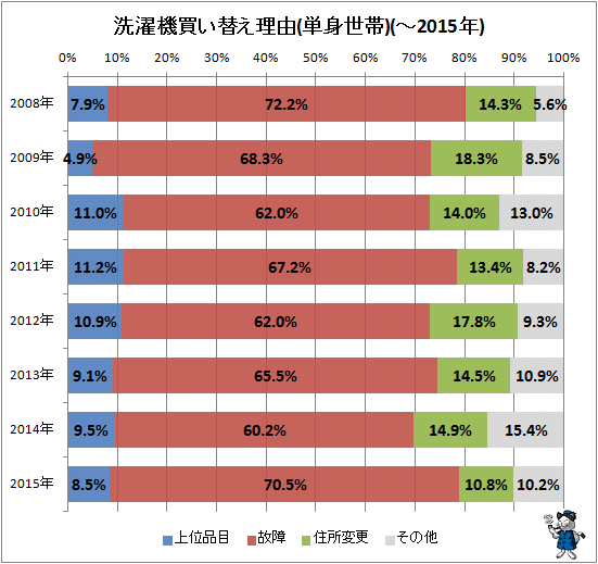 ↑ 洗濯機買い替え理由(単身世帯)(-2015年)