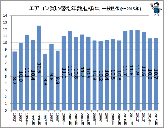 ↑ エアコン買い替え年数推移(年、一般世帯)(-2015年)