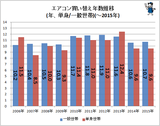↑ エアコン買い替え年数推移(年、単身/一般世帯)(-2015年)